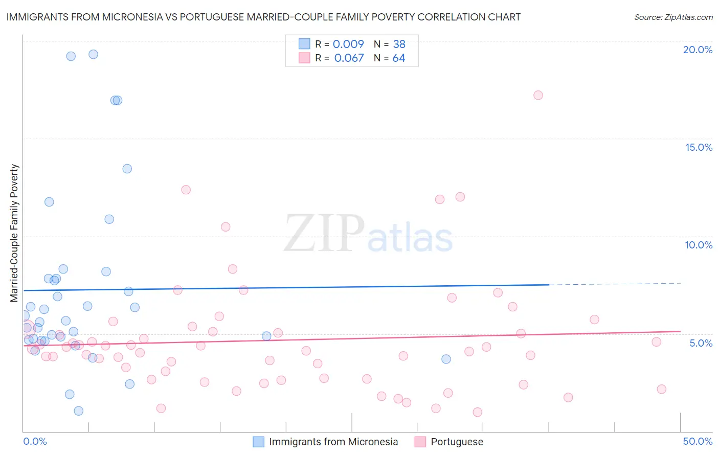 Immigrants from Micronesia vs Portuguese Married-Couple Family Poverty