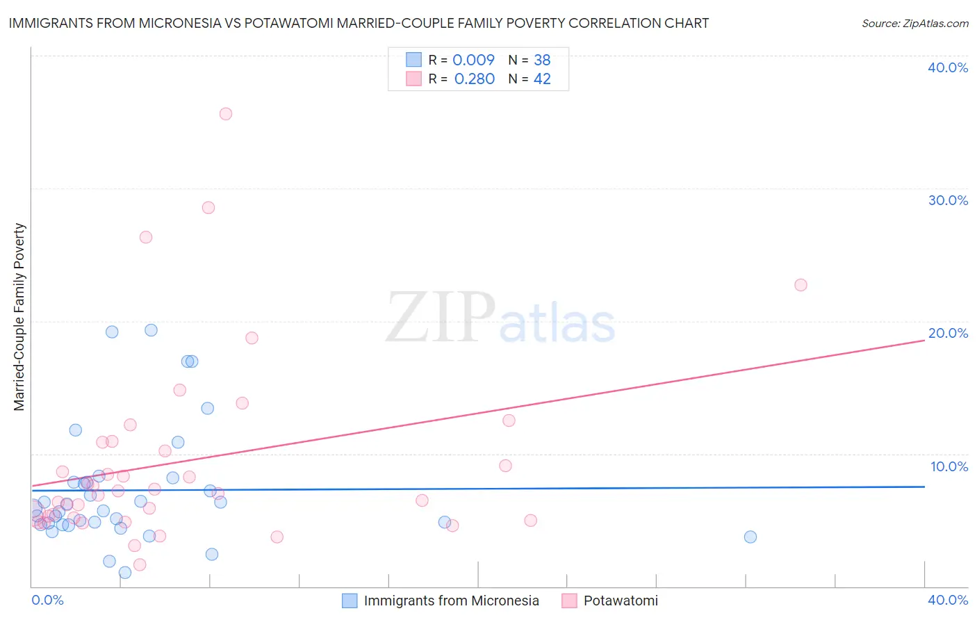 Immigrants from Micronesia vs Potawatomi Married-Couple Family Poverty