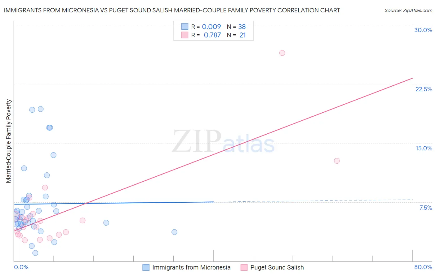 Immigrants from Micronesia vs Puget Sound Salish Married-Couple Family Poverty