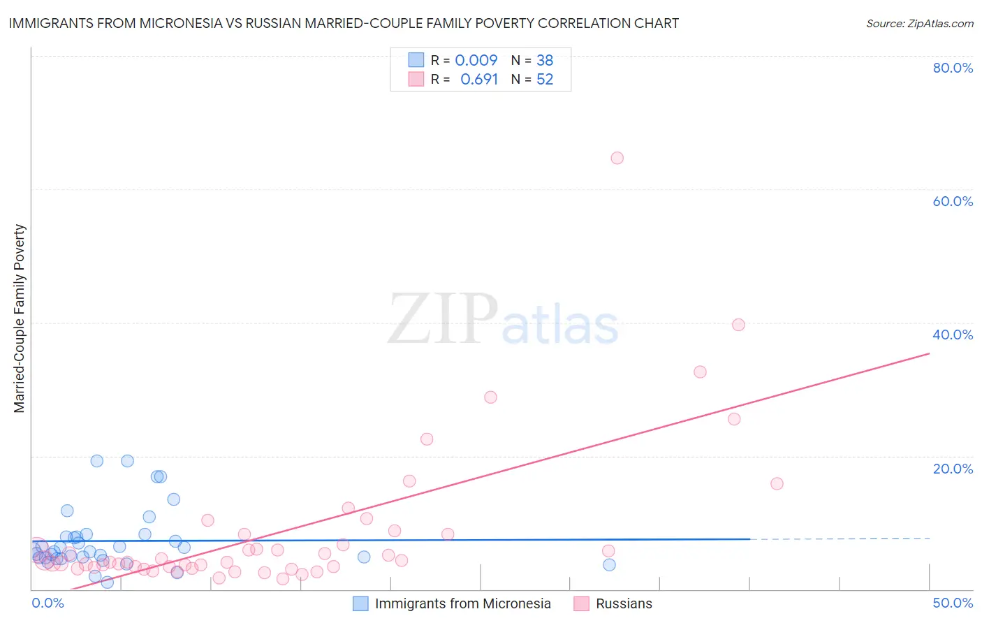 Immigrants from Micronesia vs Russian Married-Couple Family Poverty