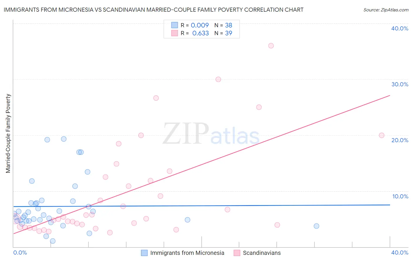 Immigrants from Micronesia vs Scandinavian Married-Couple Family Poverty