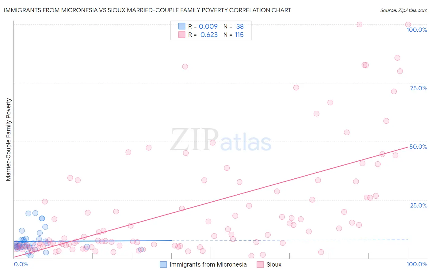 Immigrants from Micronesia vs Sioux Married-Couple Family Poverty