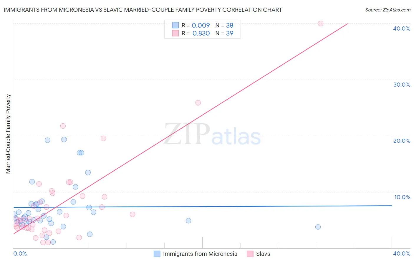 Immigrants from Micronesia vs Slavic Married-Couple Family Poverty
