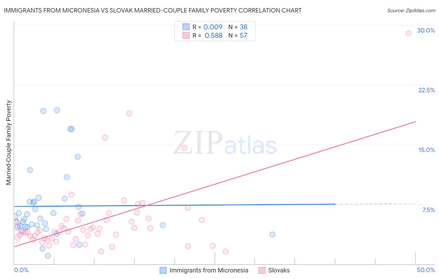 Immigrants from Micronesia vs Slovak Married-Couple Family Poverty