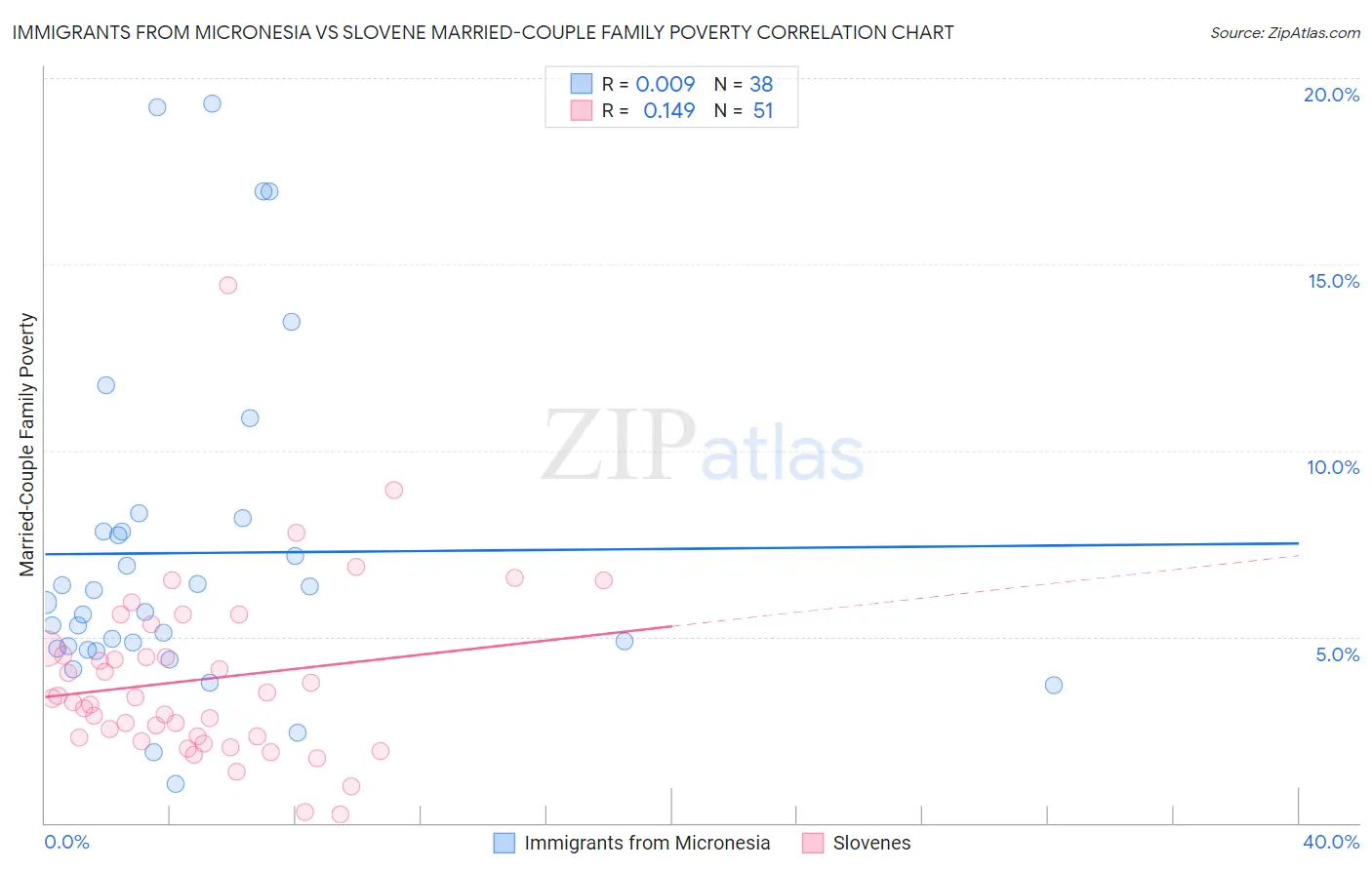 Immigrants from Micronesia vs Slovene Married-Couple Family Poverty