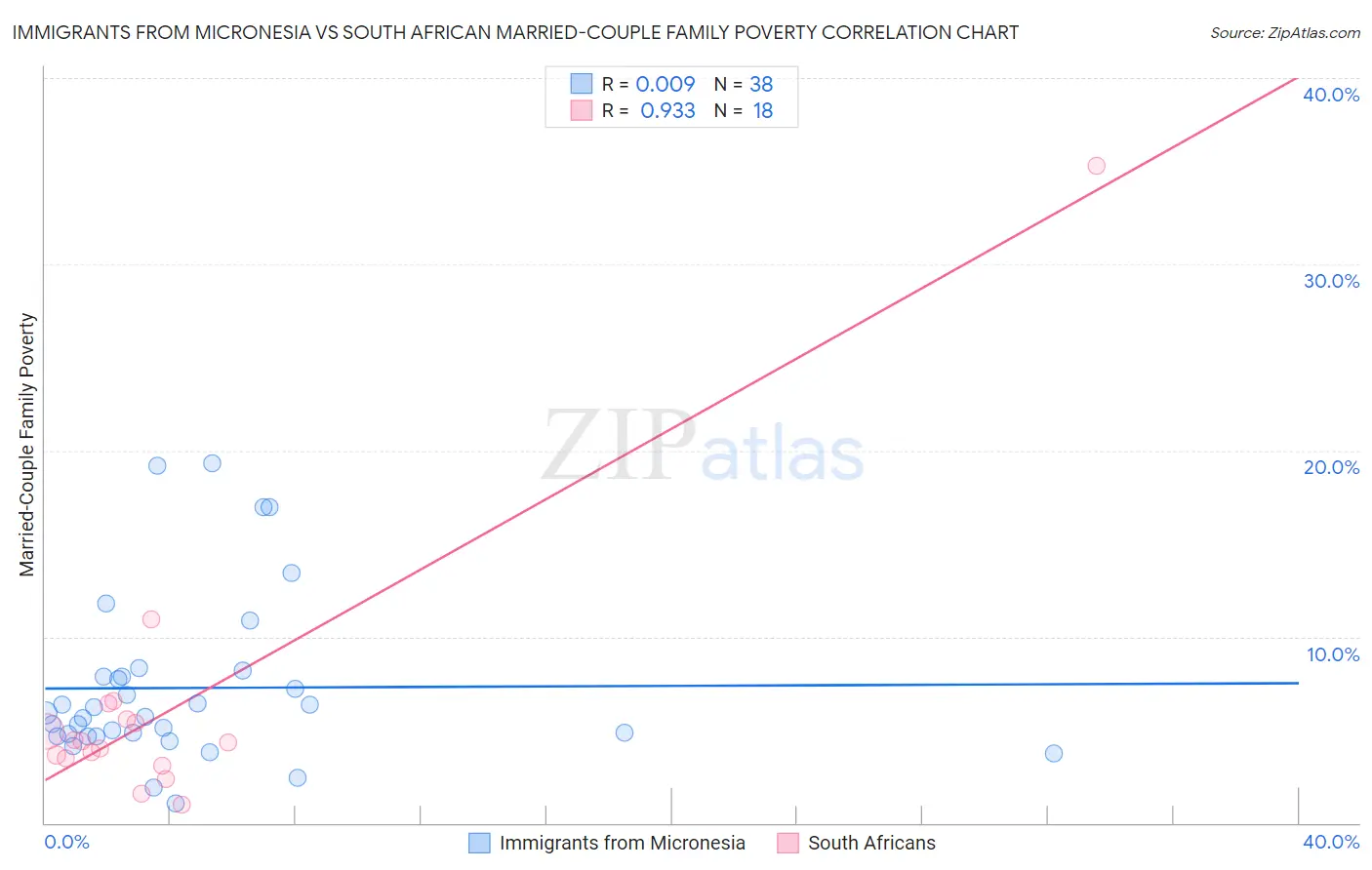 Immigrants from Micronesia vs South African Married-Couple Family Poverty