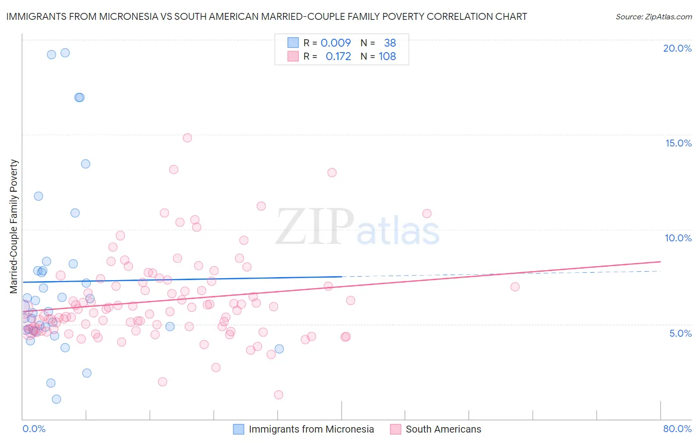 Immigrants from Micronesia vs South American Married-Couple Family Poverty