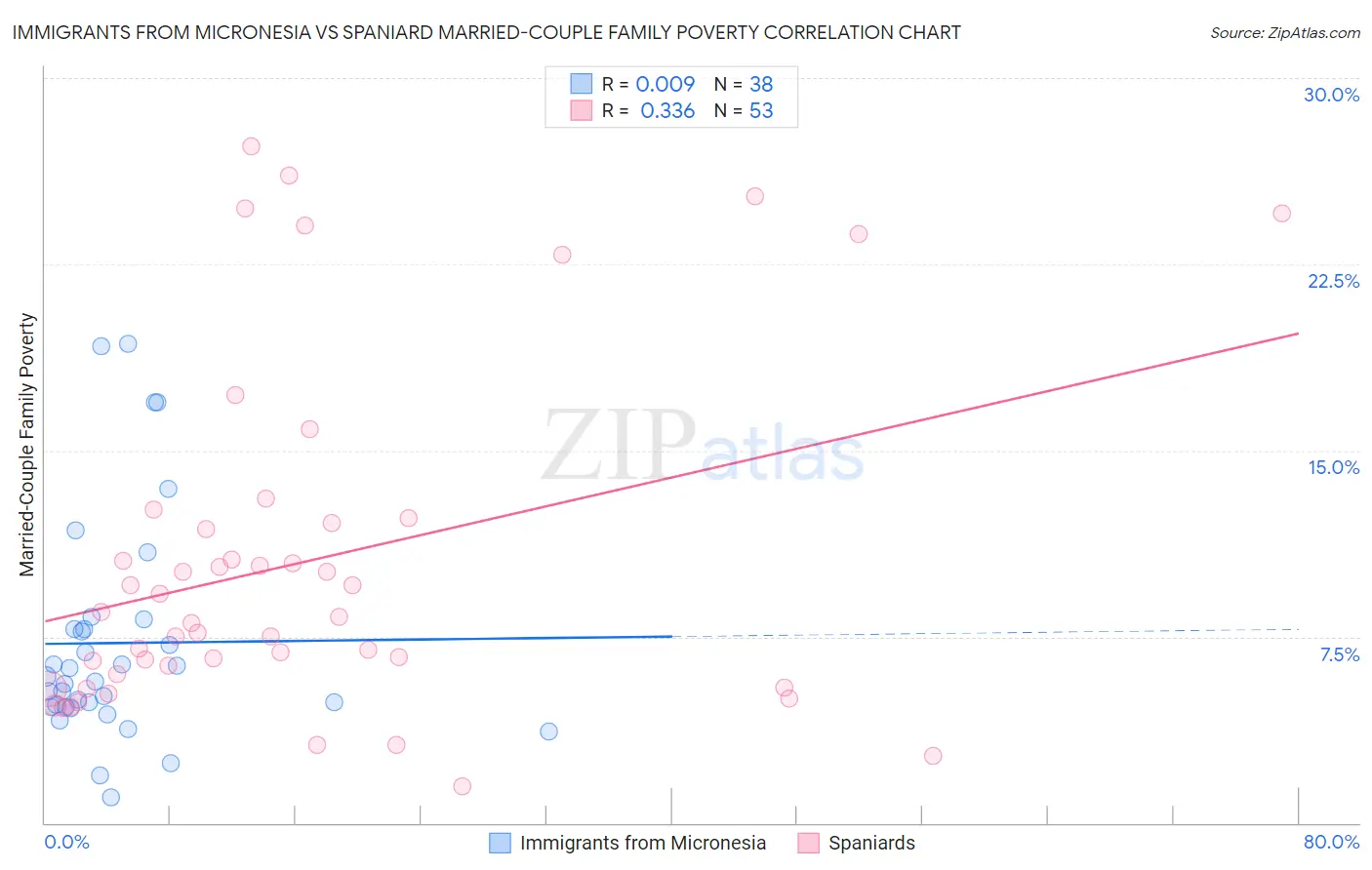 Immigrants from Micronesia vs Spaniard Married-Couple Family Poverty