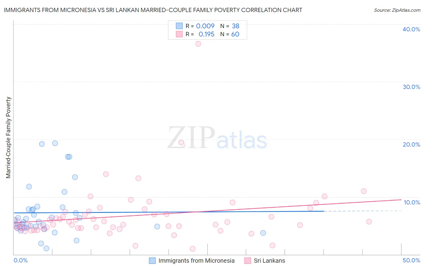 Immigrants from Micronesia vs Sri Lankan Married-Couple Family Poverty