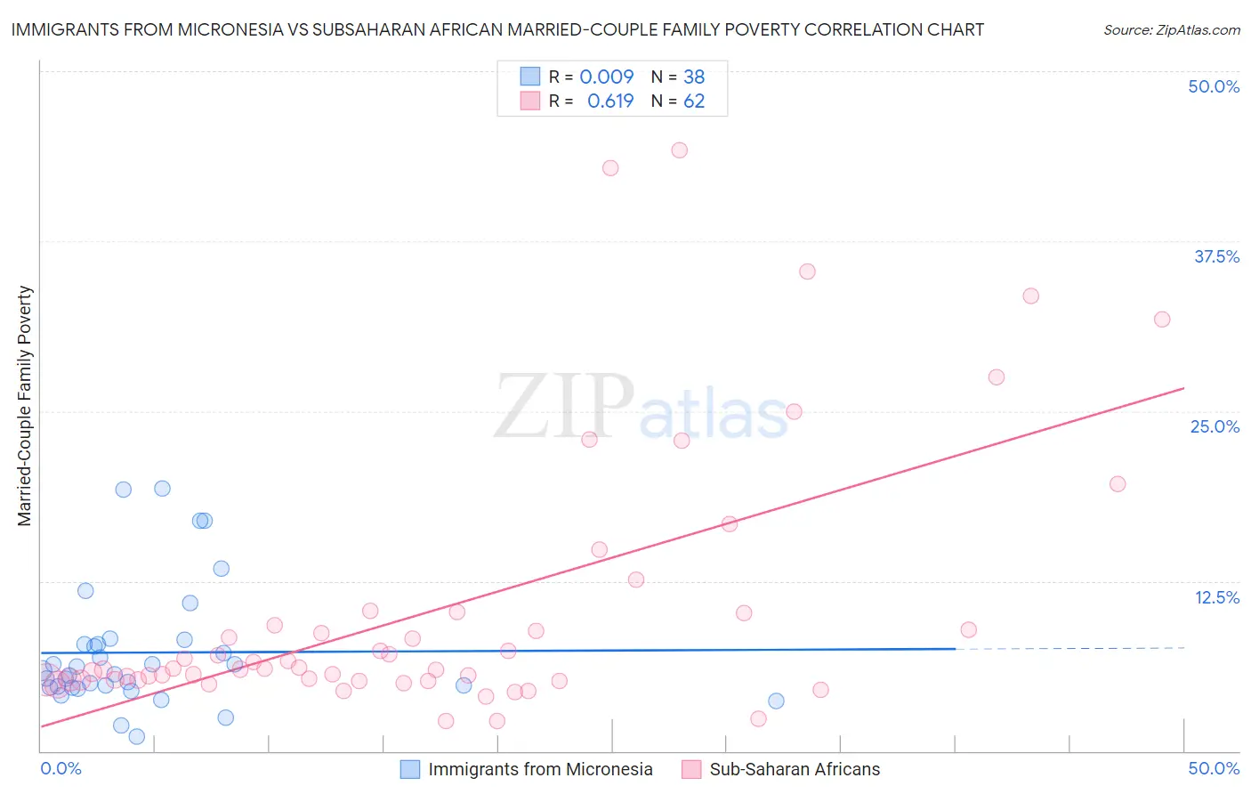 Immigrants from Micronesia vs Subsaharan African Married-Couple Family Poverty