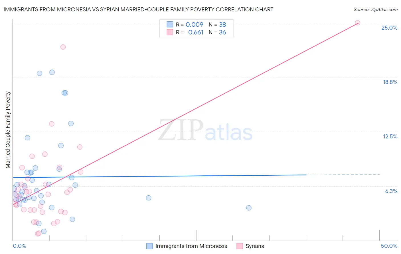 Immigrants from Micronesia vs Syrian Married-Couple Family Poverty