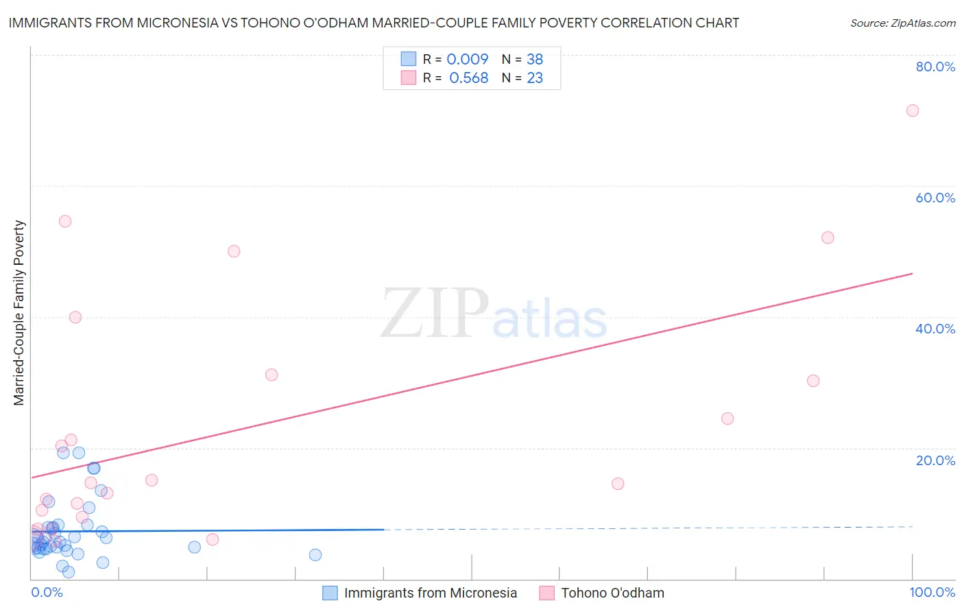 Immigrants from Micronesia vs Tohono O'odham Married-Couple Family Poverty
