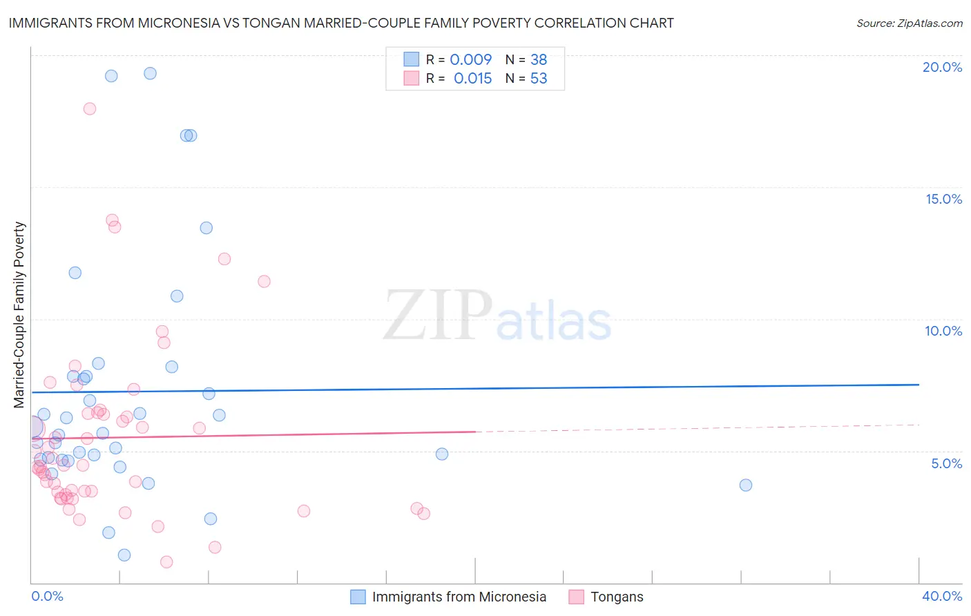 Immigrants from Micronesia vs Tongan Married-Couple Family Poverty