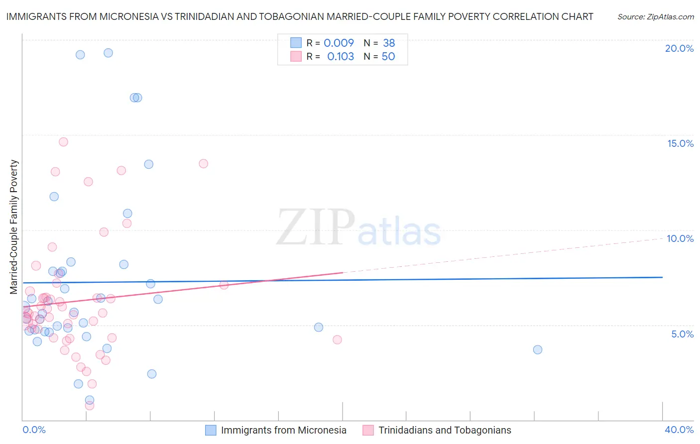 Immigrants from Micronesia vs Trinidadian and Tobagonian Married-Couple Family Poverty