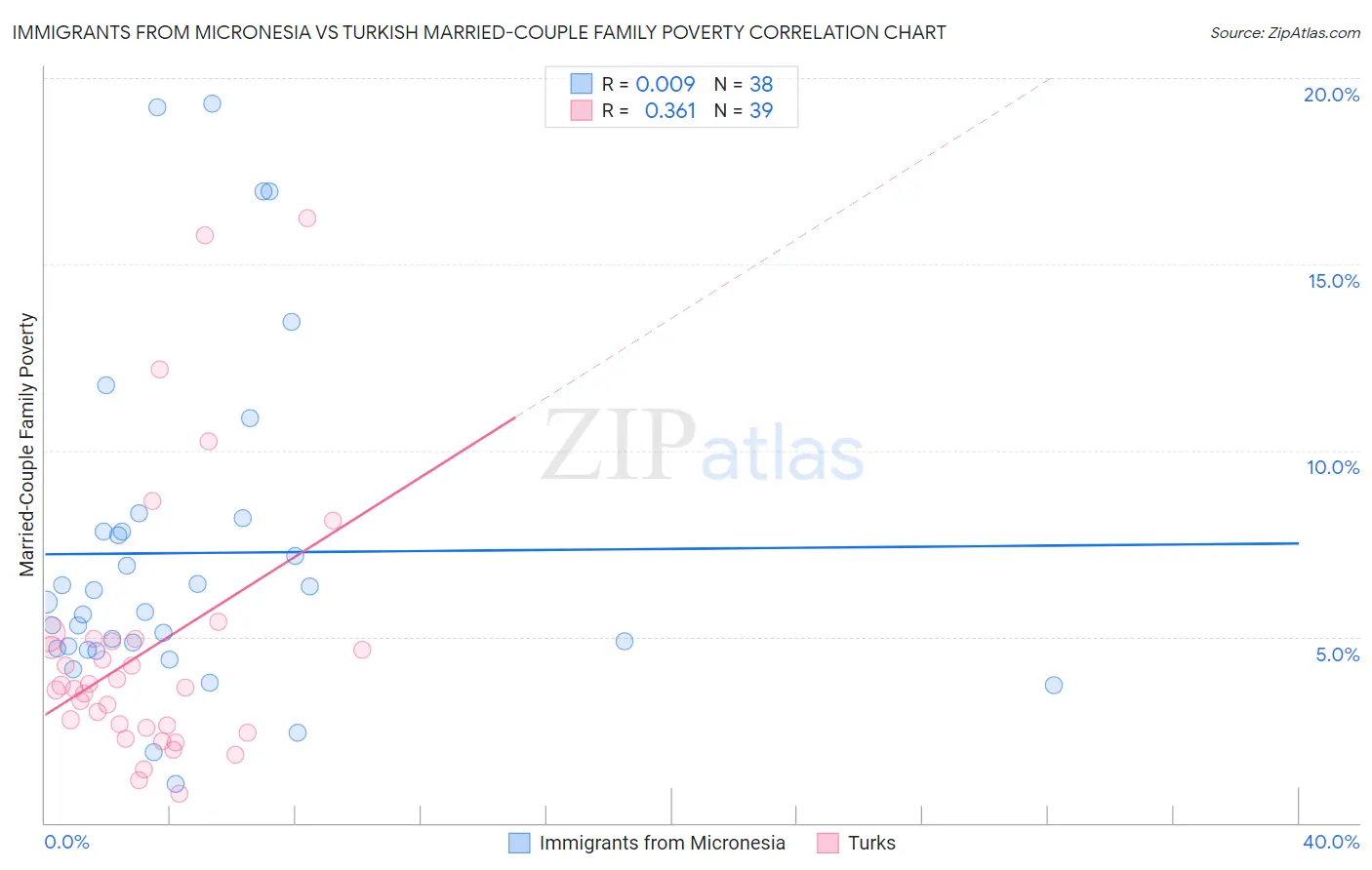 Immigrants from Micronesia vs Turkish Married-Couple Family Poverty