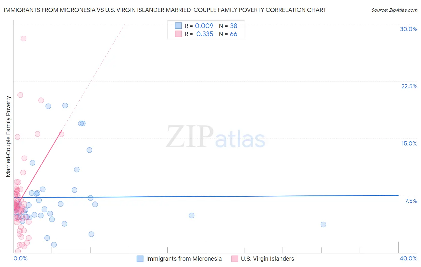 Immigrants from Micronesia vs U.S. Virgin Islander Married-Couple Family Poverty