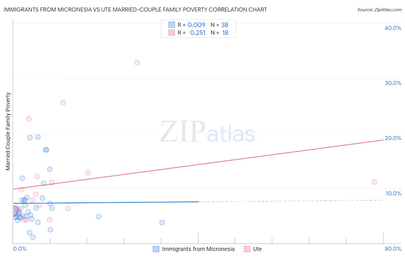 Immigrants from Micronesia vs Ute Married-Couple Family Poverty