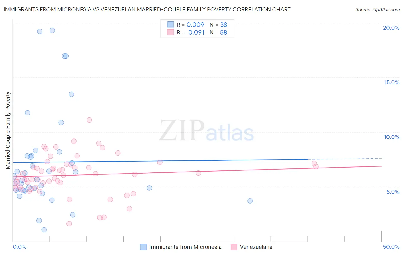 Immigrants from Micronesia vs Venezuelan Married-Couple Family Poverty