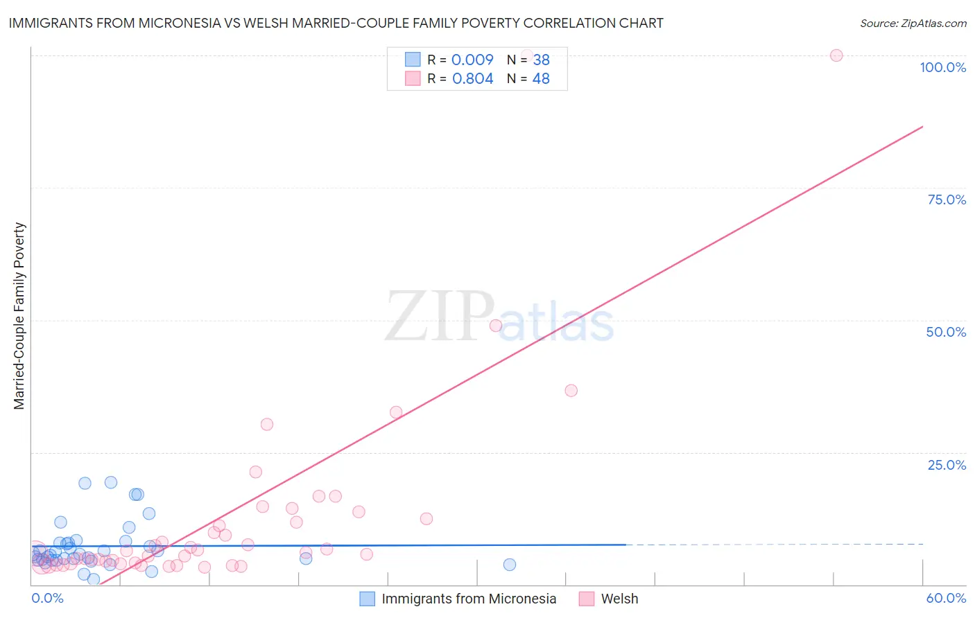 Immigrants from Micronesia vs Welsh Married-Couple Family Poverty