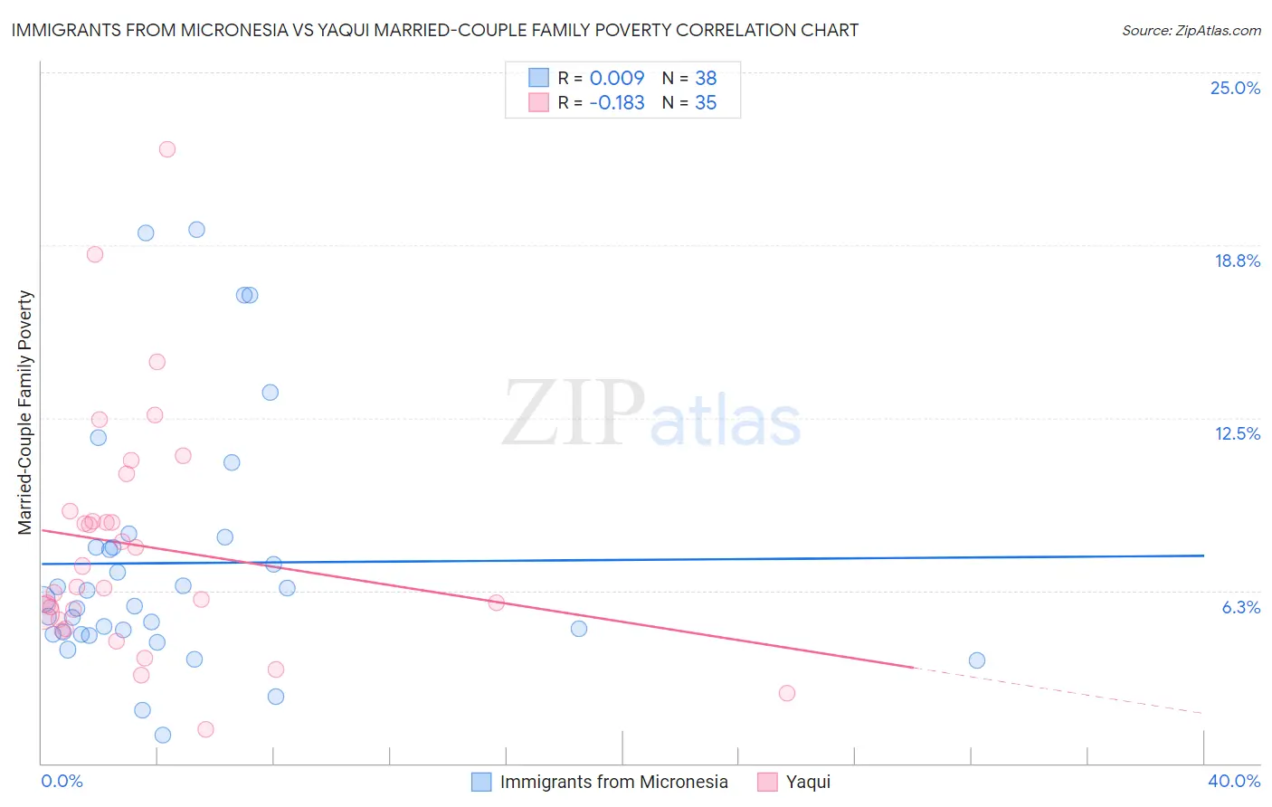 Immigrants from Micronesia vs Yaqui Married-Couple Family Poverty