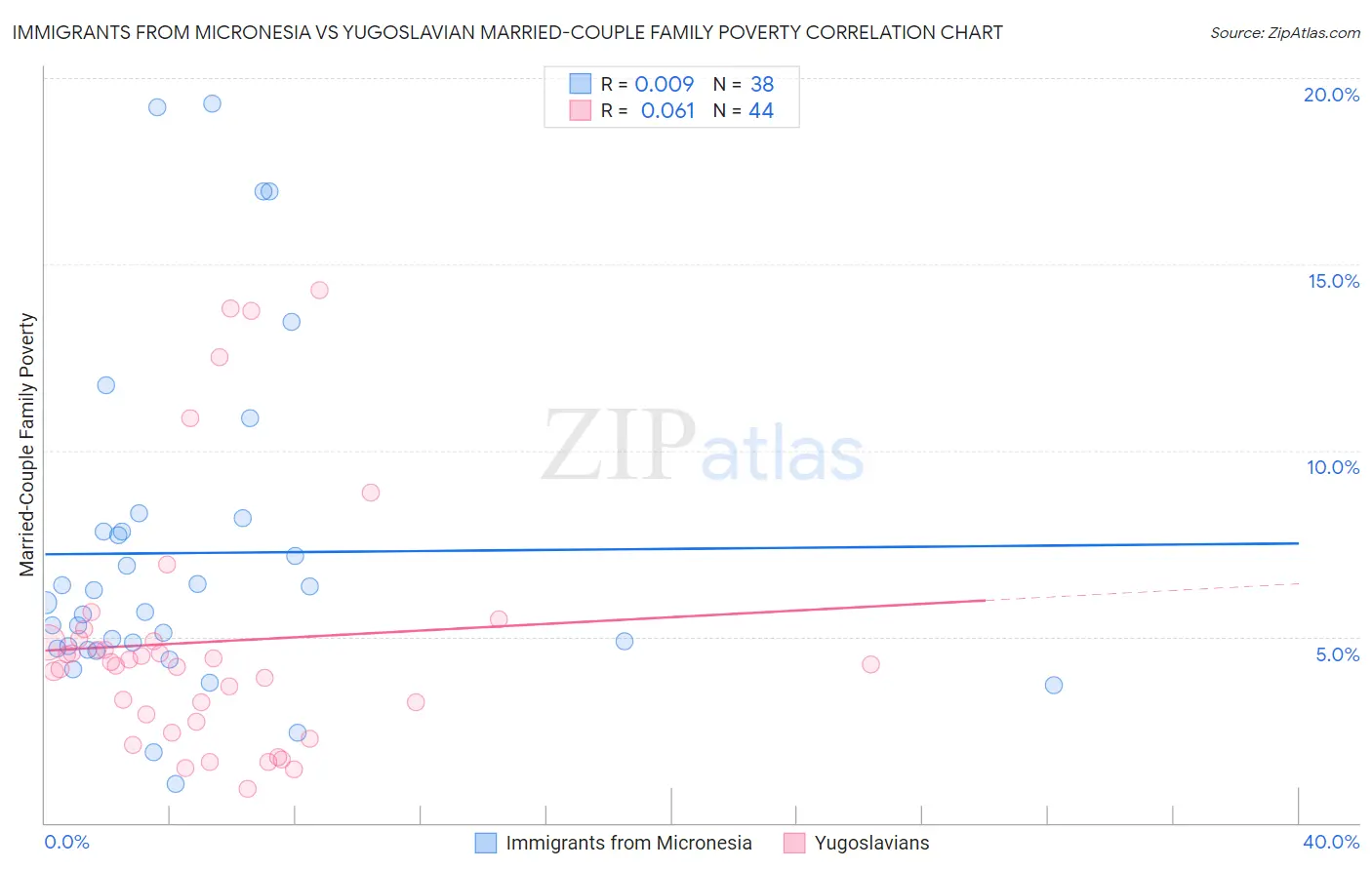 Immigrants from Micronesia vs Yugoslavian Married-Couple Family Poverty