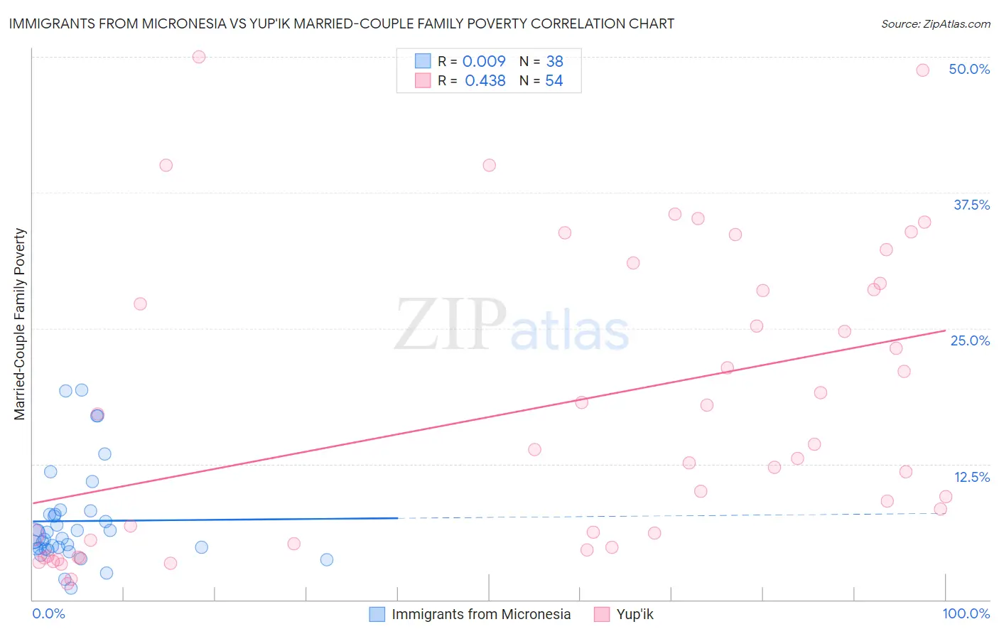 Immigrants from Micronesia vs Yup'ik Married-Couple Family Poverty