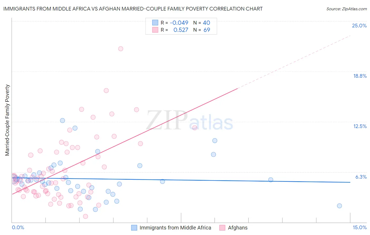 Immigrants from Middle Africa vs Afghan Married-Couple Family Poverty