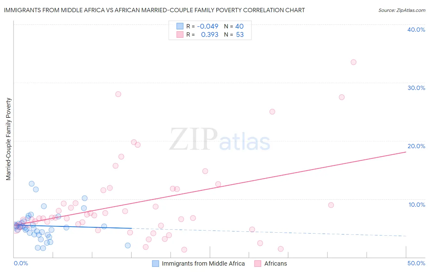 Immigrants from Middle Africa vs African Married-Couple Family Poverty