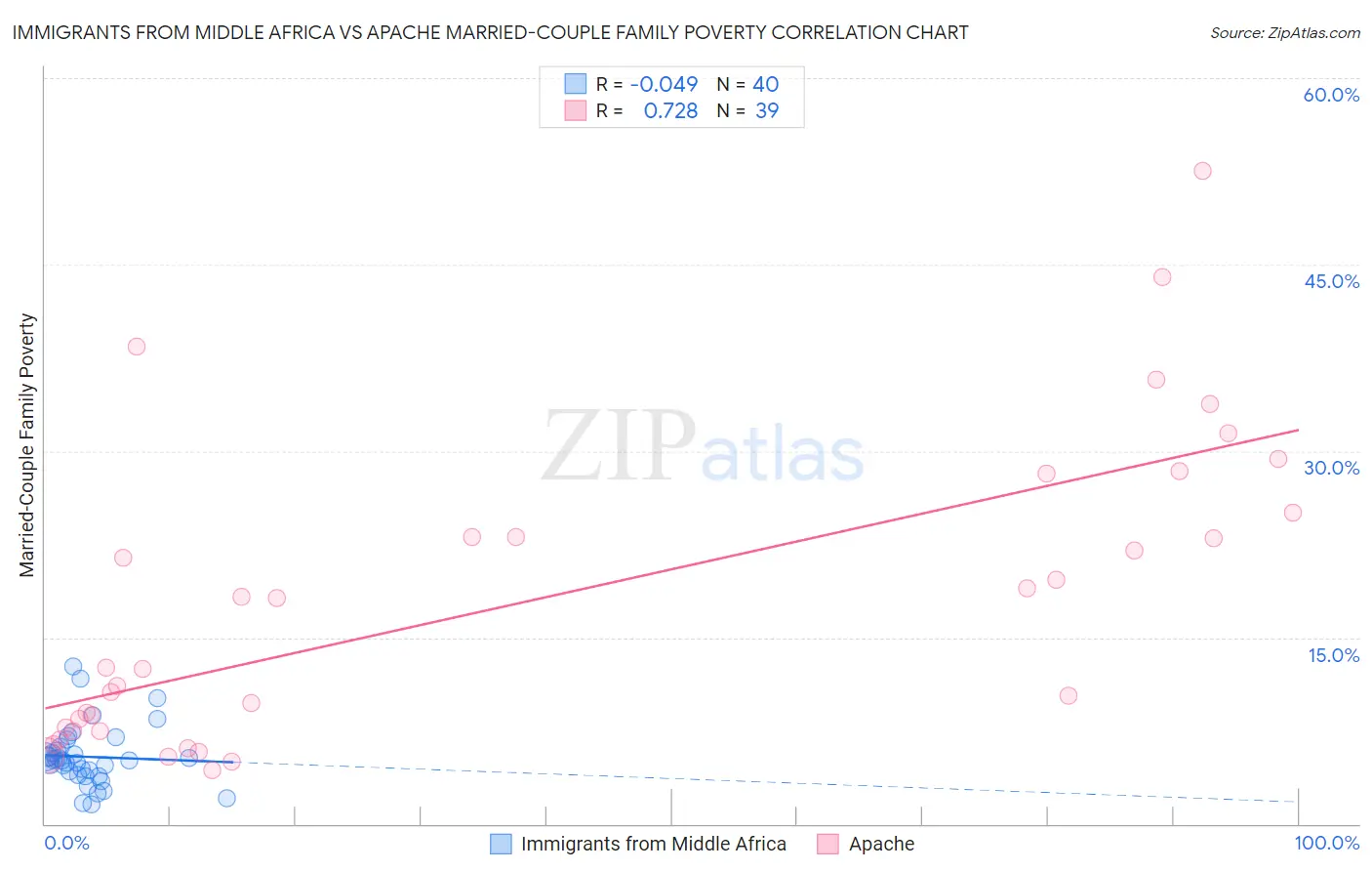 Immigrants from Middle Africa vs Apache Married-Couple Family Poverty