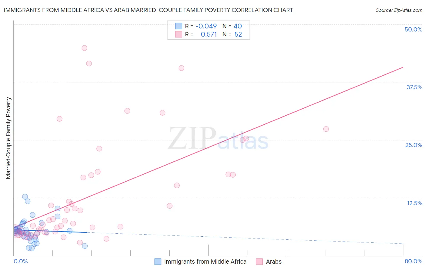 Immigrants from Middle Africa vs Arab Married-Couple Family Poverty