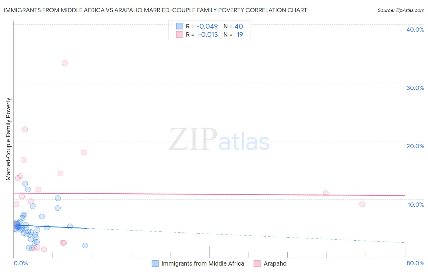 Immigrants from Middle Africa vs Arapaho Married-Couple Family Poverty