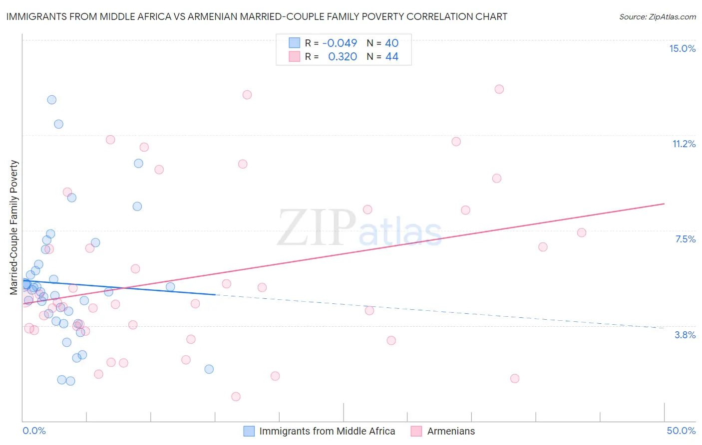Immigrants from Middle Africa vs Armenian Married-Couple Family Poverty