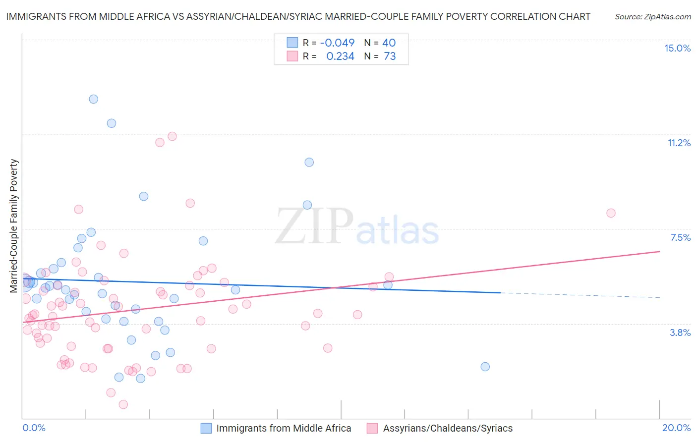 Immigrants from Middle Africa vs Assyrian/Chaldean/Syriac Married-Couple Family Poverty