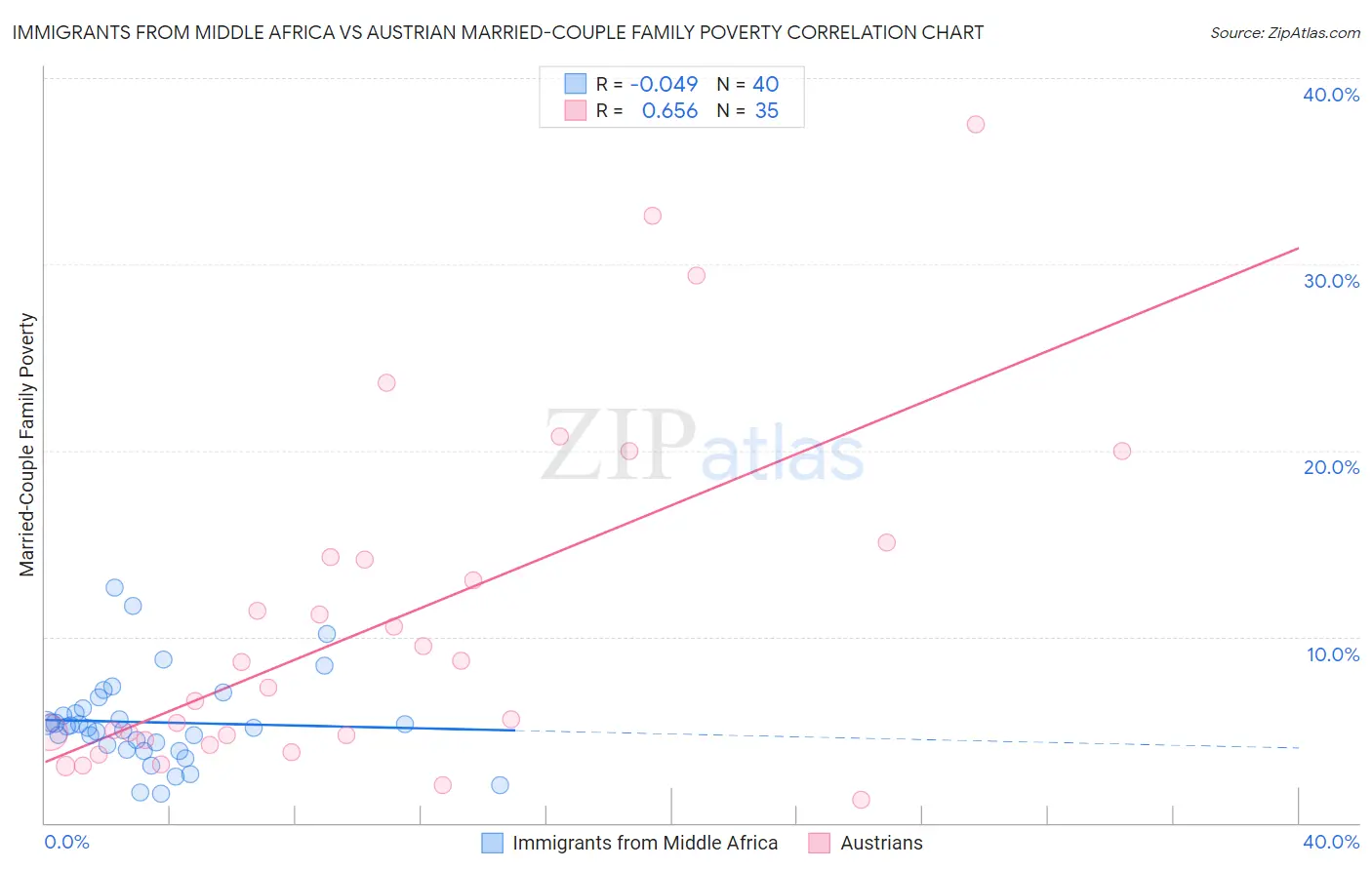 Immigrants from Middle Africa vs Austrian Married-Couple Family Poverty