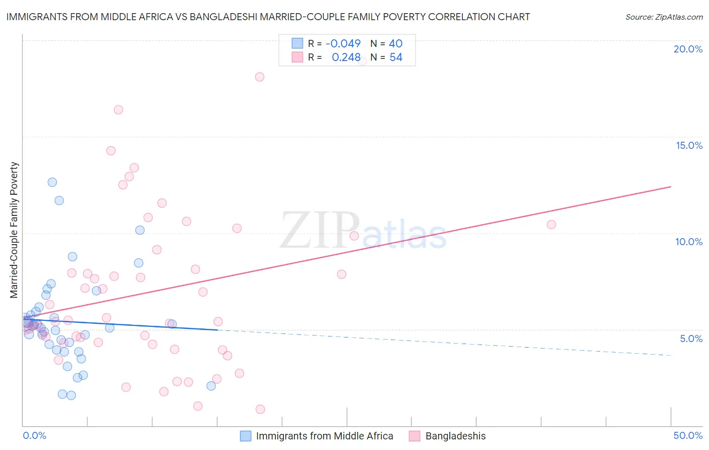 Immigrants from Middle Africa vs Bangladeshi Married-Couple Family Poverty