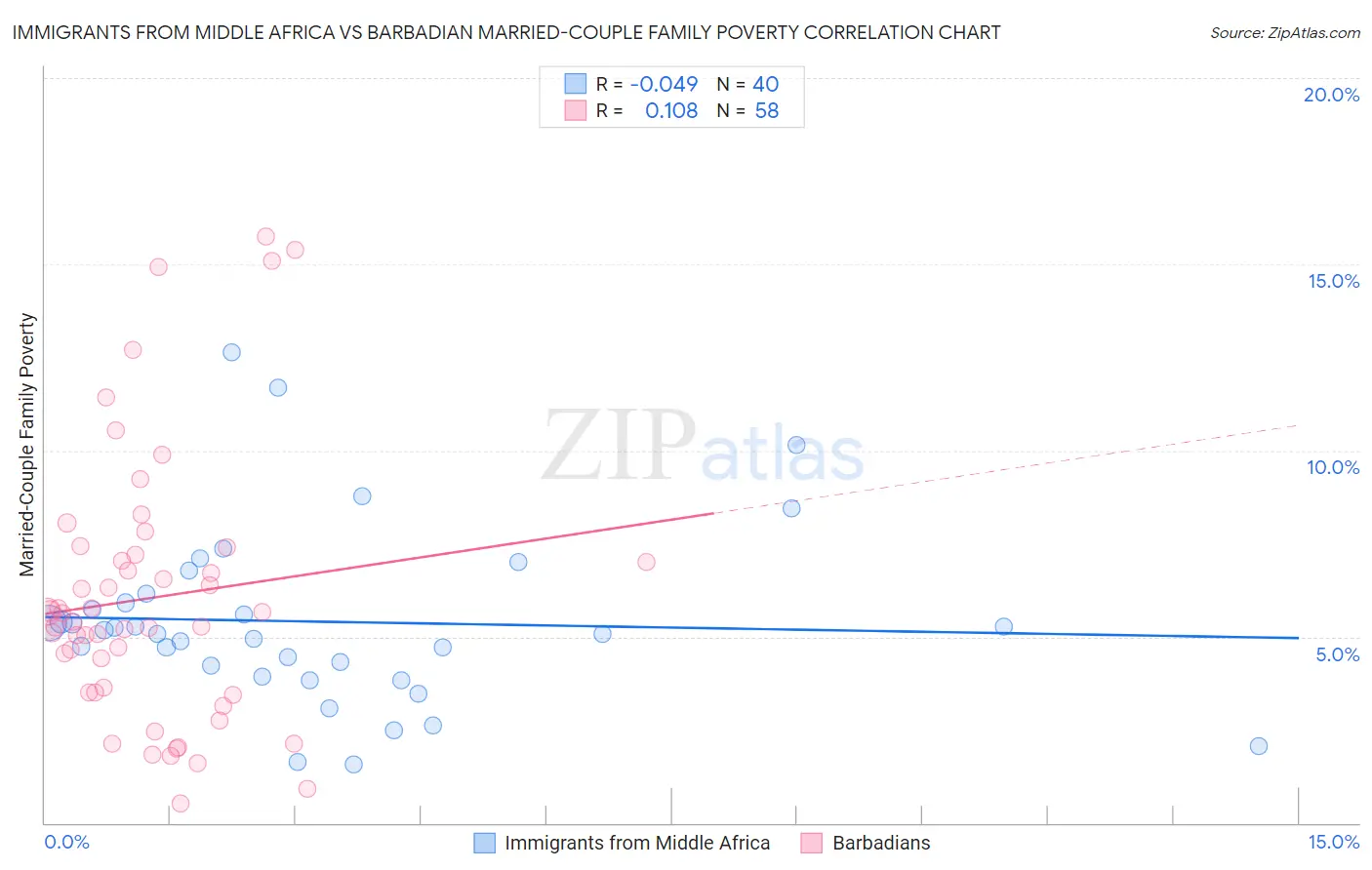 Immigrants from Middle Africa vs Barbadian Married-Couple Family Poverty