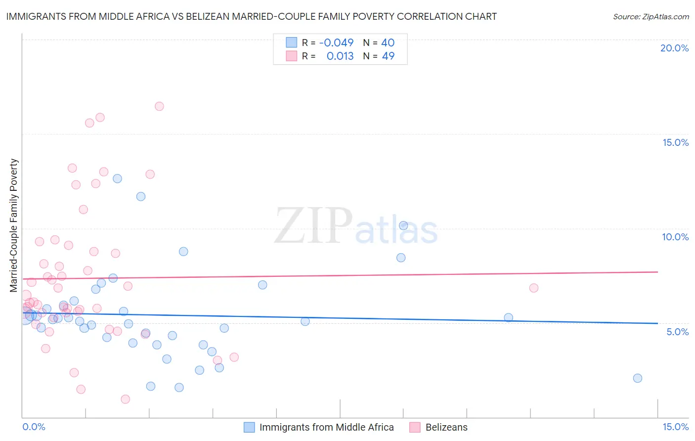Immigrants from Middle Africa vs Belizean Married-Couple Family Poverty