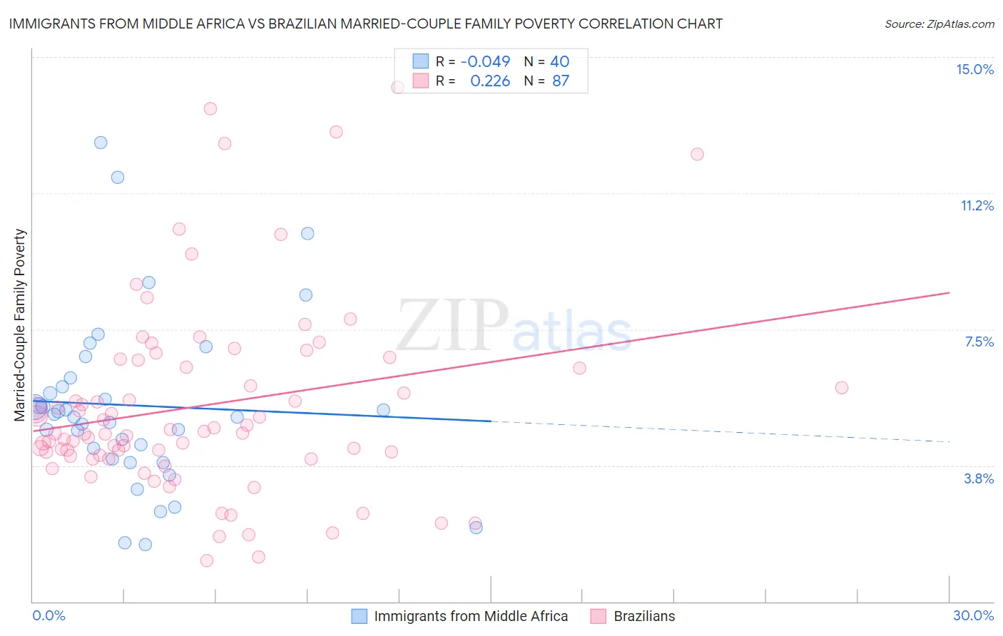 Immigrants from Middle Africa vs Brazilian Married-Couple Family Poverty