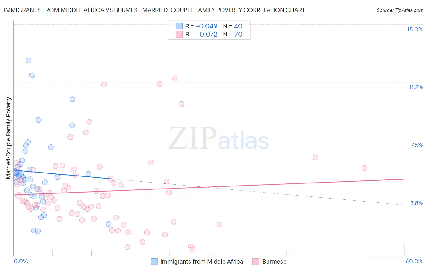 Immigrants from Middle Africa vs Burmese Married-Couple Family Poverty