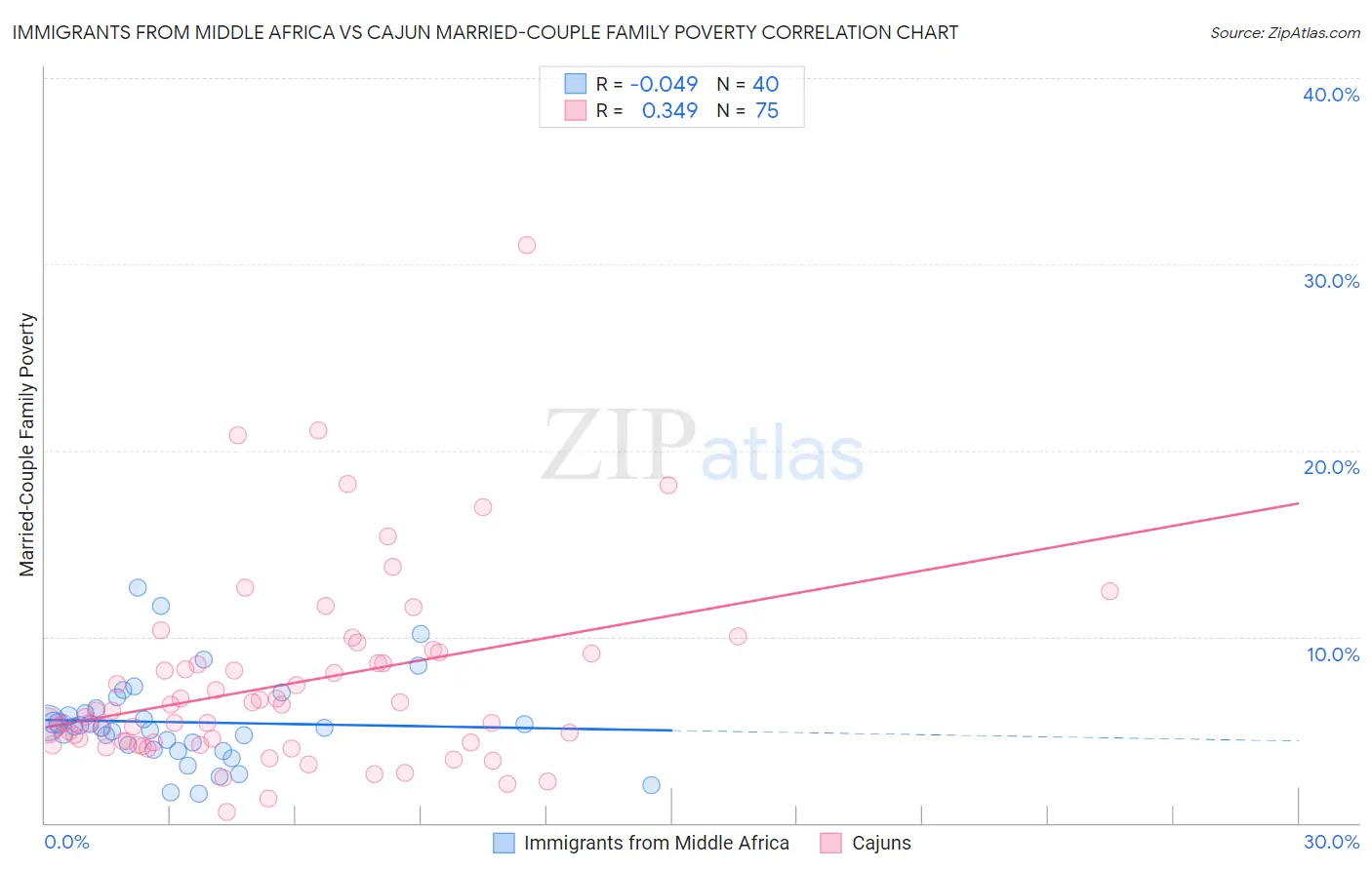 Immigrants from Middle Africa vs Cajun Married-Couple Family Poverty