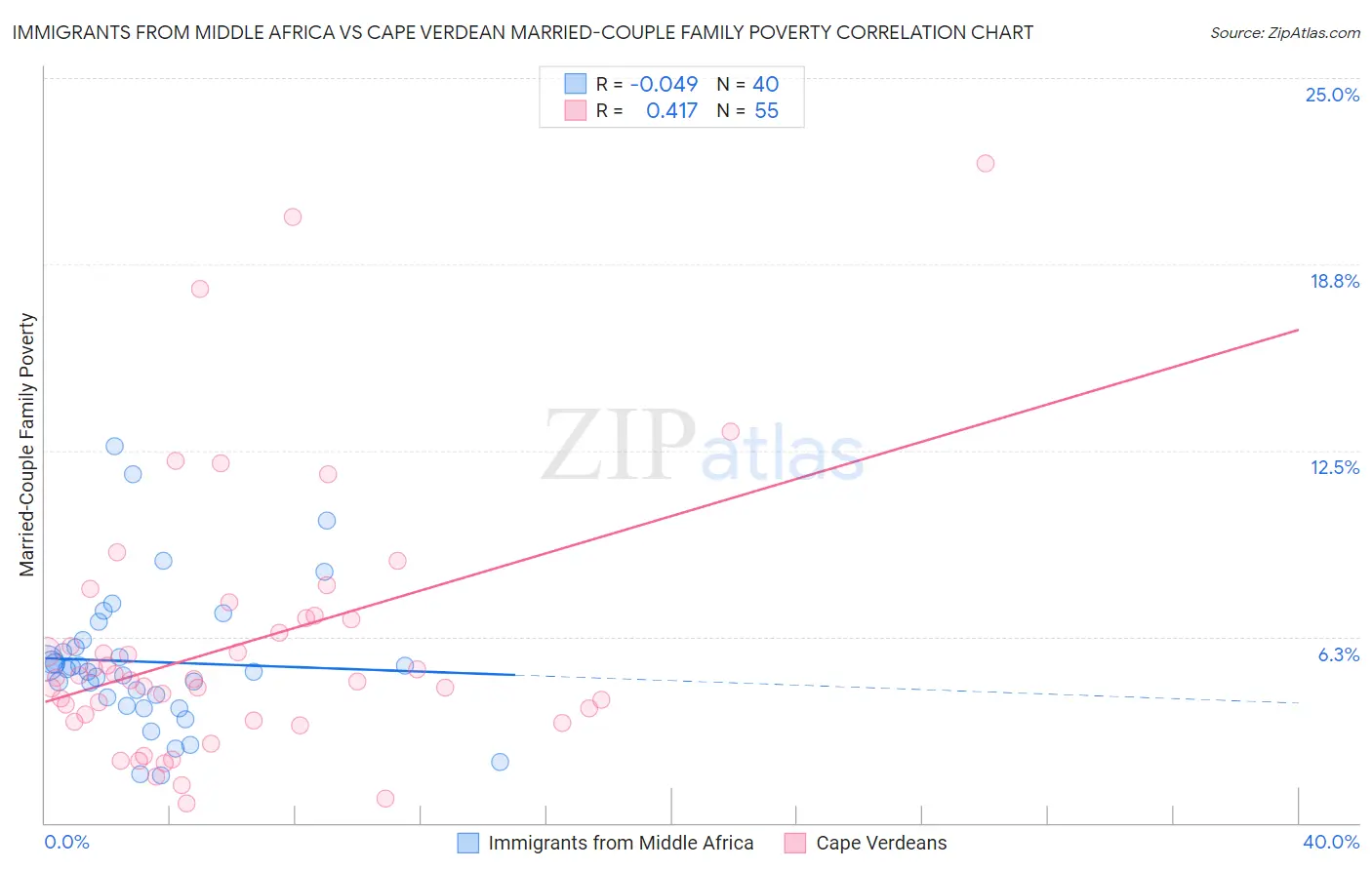 Immigrants from Middle Africa vs Cape Verdean Married-Couple Family Poverty