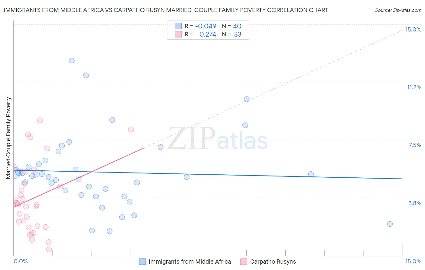 Immigrants from Middle Africa vs Carpatho Rusyn Married-Couple Family Poverty