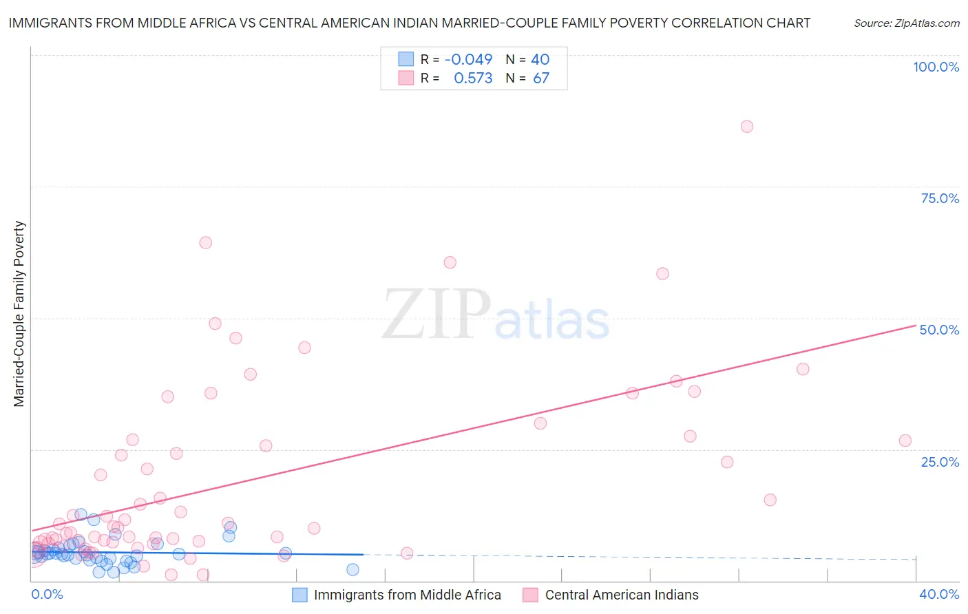 Immigrants from Middle Africa vs Central American Indian Married-Couple Family Poverty