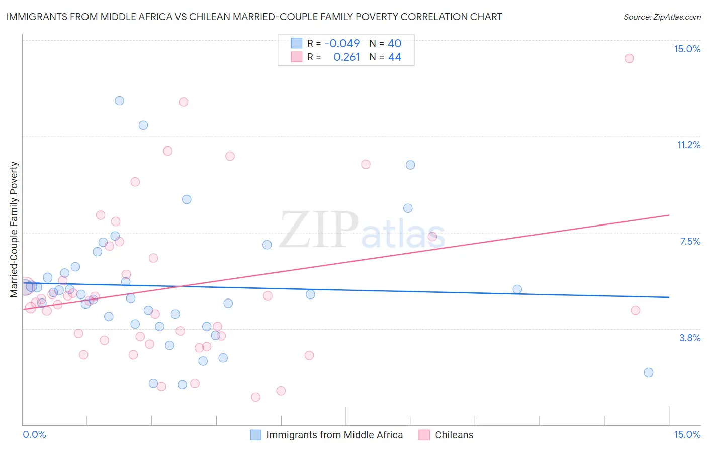 Immigrants from Middle Africa vs Chilean Married-Couple Family Poverty