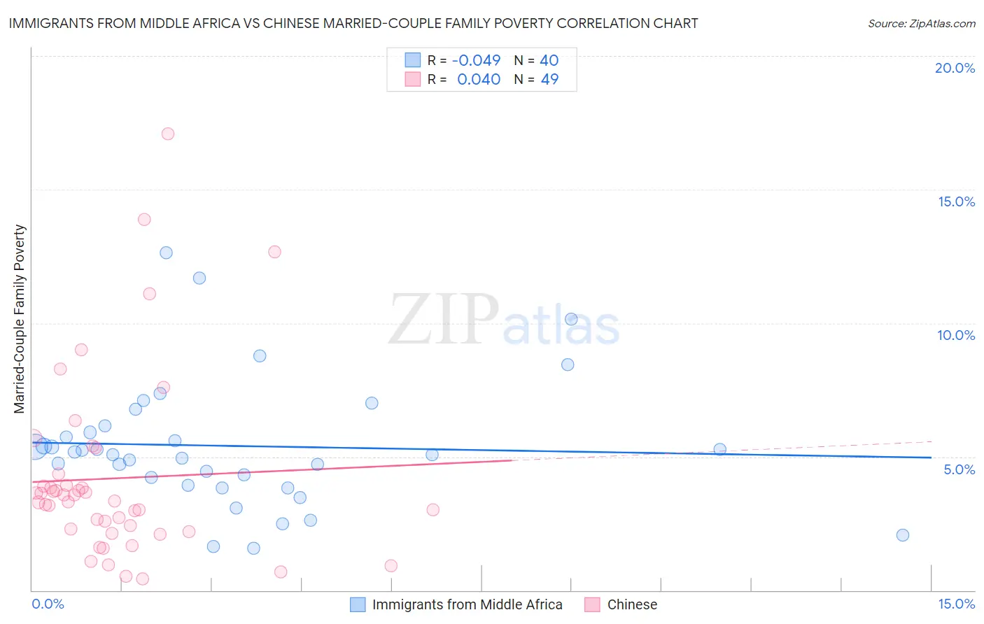 Immigrants from Middle Africa vs Chinese Married-Couple Family Poverty