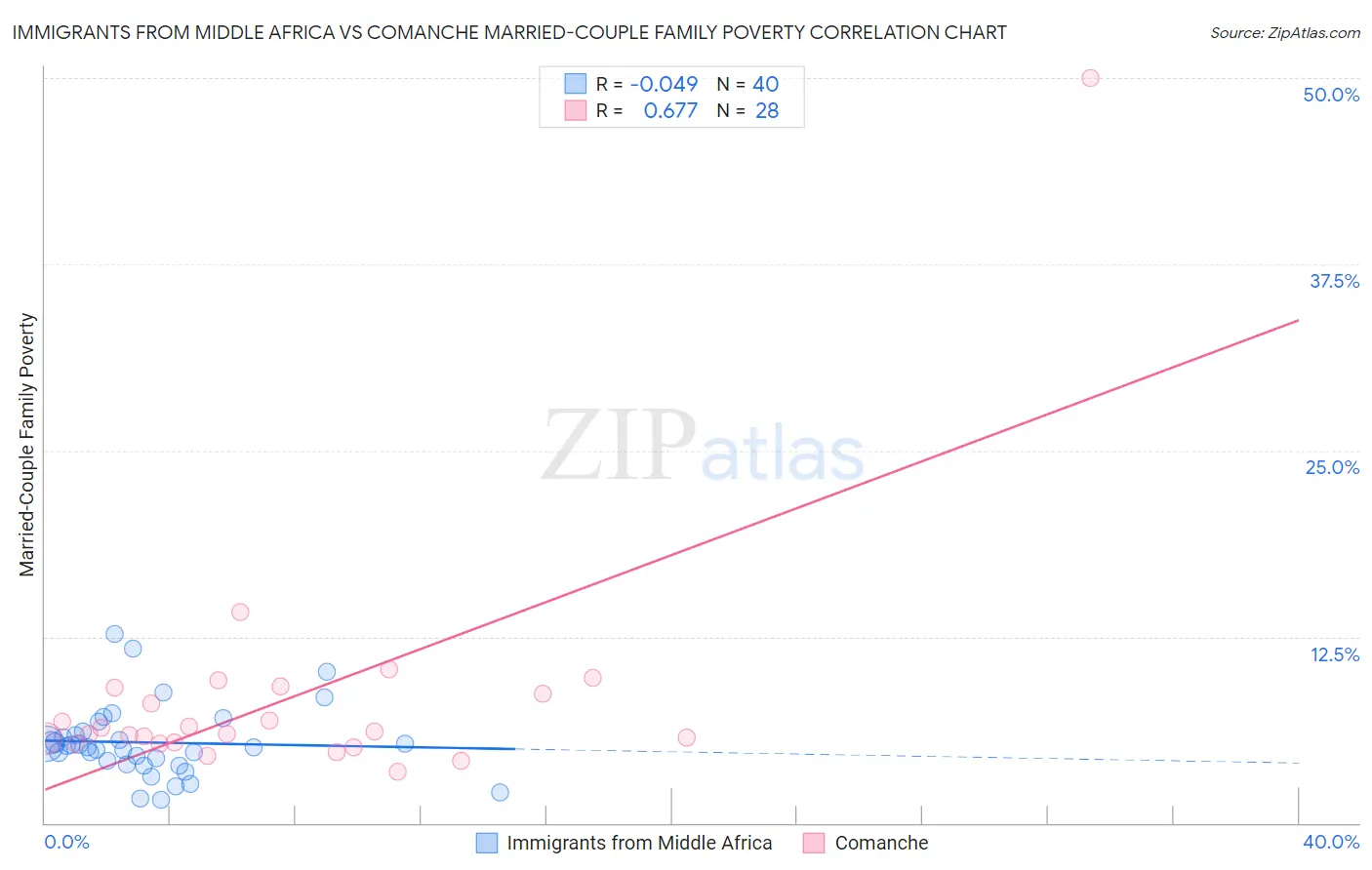 Immigrants from Middle Africa vs Comanche Married-Couple Family Poverty
