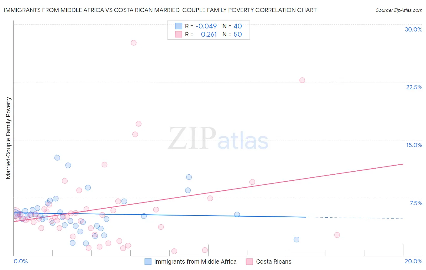 Immigrants from Middle Africa vs Costa Rican Married-Couple Family Poverty