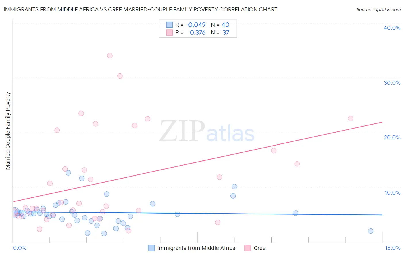 Immigrants from Middle Africa vs Cree Married-Couple Family Poverty