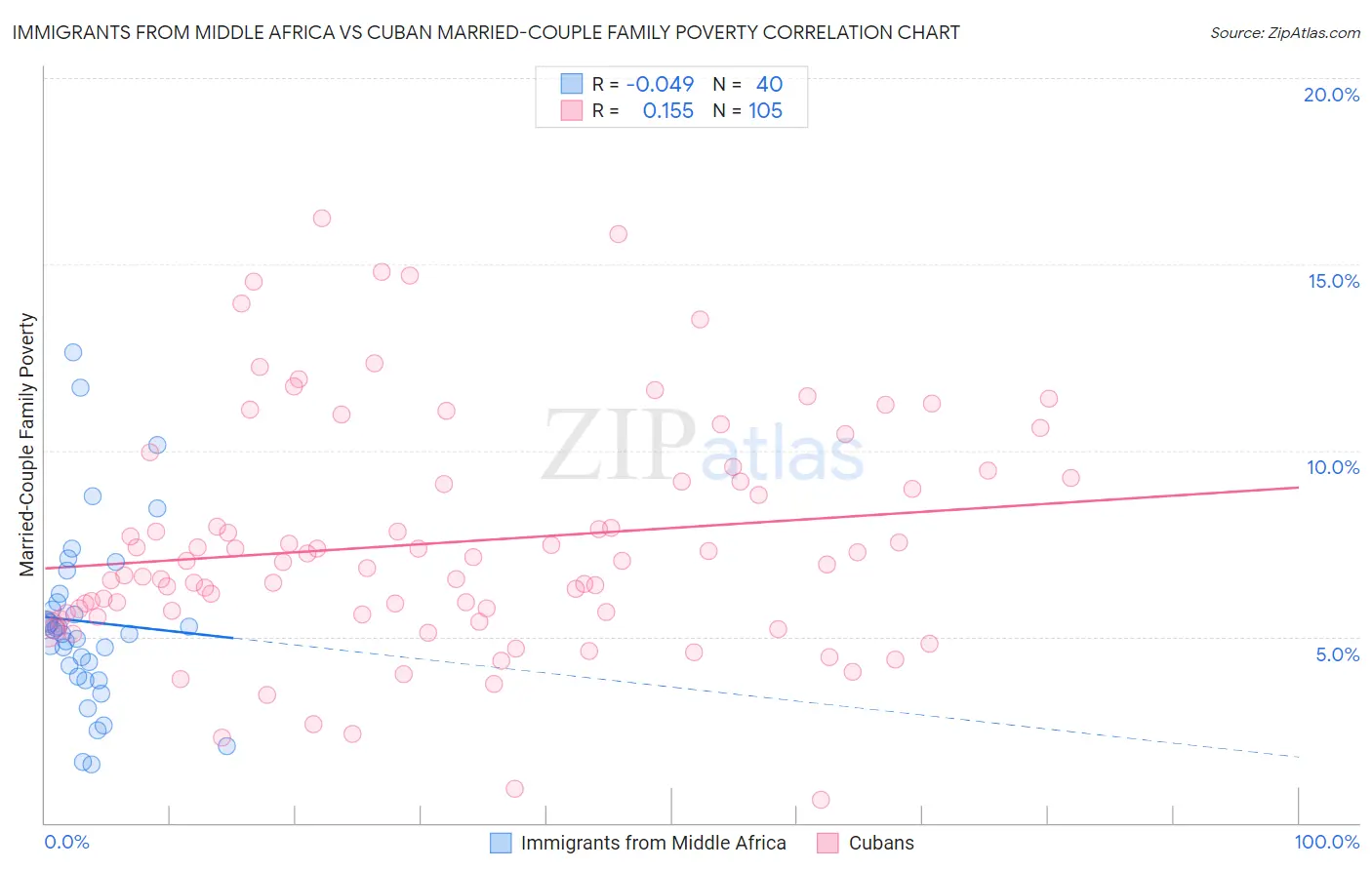 Immigrants from Middle Africa vs Cuban Married-Couple Family Poverty