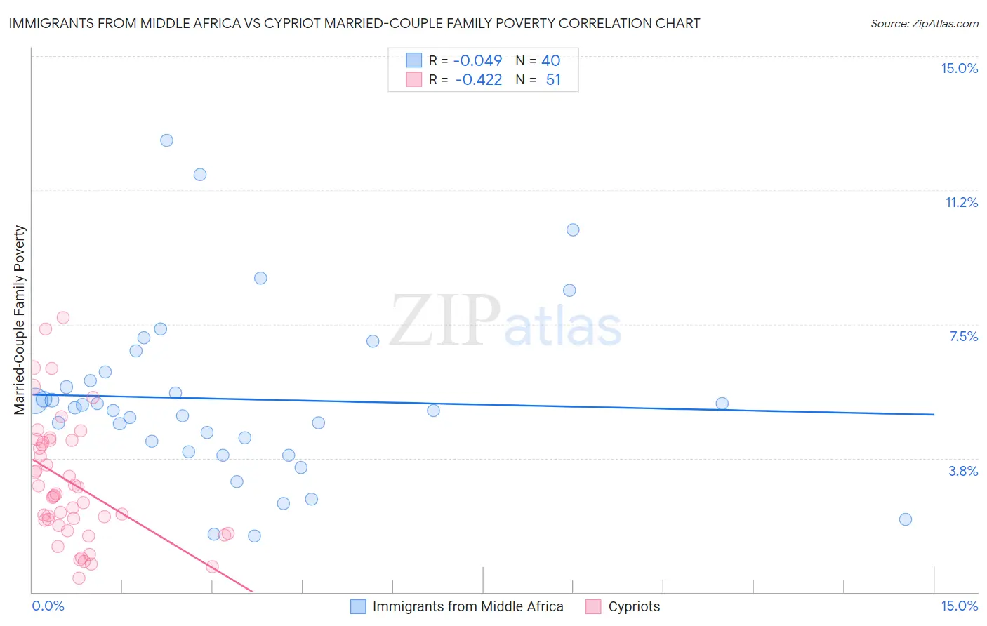 Immigrants from Middle Africa vs Cypriot Married-Couple Family Poverty